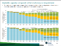 IESO Capacity